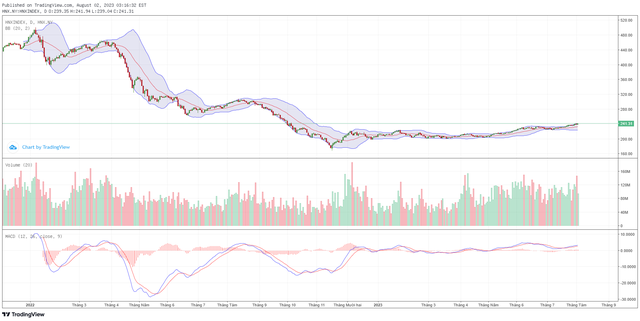 Biểu đồ kỹ thuật HNX-Index. Biểu đồ kỹ thuật HNX-Index.