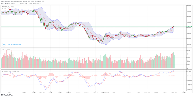 Biểu đồ kỹ thuật VN-Index. Biểu đồ kỹ thuật VN-Index.