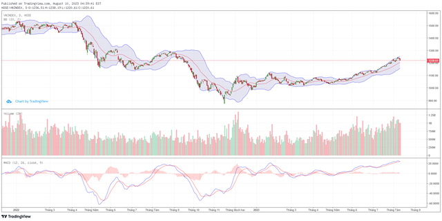 Biểu đồ kỹ thuật VN-Index. Biểu đồ kỹ thuật VN-Index.