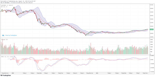 Biểu đồ kỹ thuật HNX-Index. Biểu đồ kỹ thuật HNX-Index.