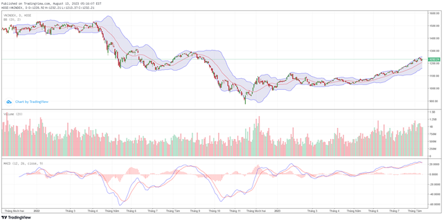 Biểu đồ kỹ thuật VN-Index. Biểu đồ kỹ thuật VN-Index.