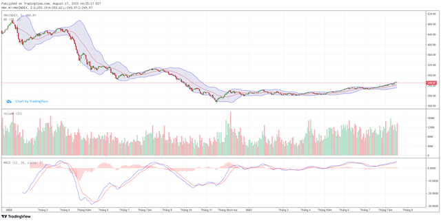 Biểu đồ kỹ thuật HNX-Index. Biểu đồ kỹ thuật HNX-Index.