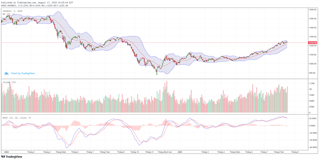 Biểu đồ kỹ thuật VN-Index. Biểu đồ kỹ thuật VN-Index.