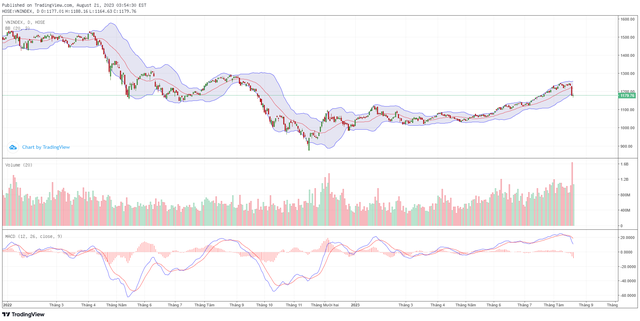 Biểu đồ kỹ thuật VN-Index.