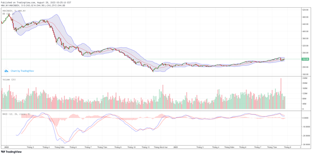 Biểu đồ kỹ thuật HNX-Index.