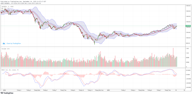 Biểu đồ kỹ thuật VN-Index.