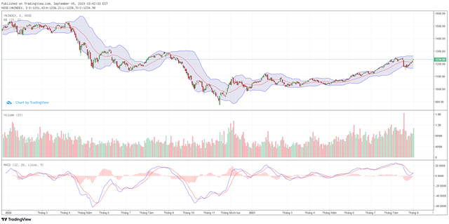 Biểu đồ kỹ thuật VN-Index. Biểu đồ kỹ thuật VN-Index.