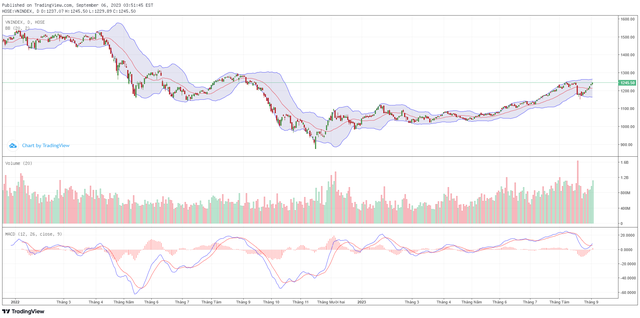 Biểu đồ kỹ thuật VN-Index. Biểu đồ kỹ thuật VN-Index.
