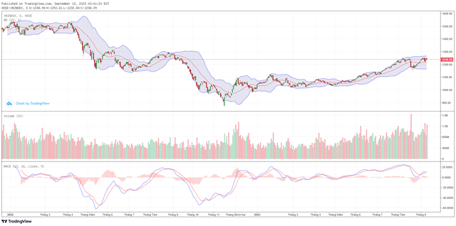 Biểu đồ kỹ thuật VN-Index. Biểu đồ kỹ thuật VN-Index.