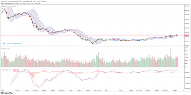 Biểu đồ kỹ thuật HNX-Index.