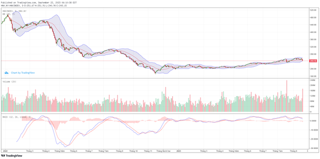 Biểu đồ kỹ thuật HNX-Index.
