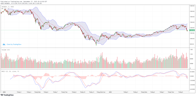 Biểu đồ kỹ thuật VN-Index.