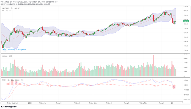 Biểu đồ kỹ thuật HNX-Index.