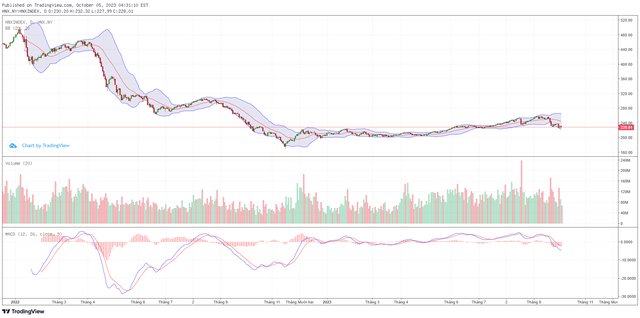 Biểu đồ kỹ thuật HNX-Index.