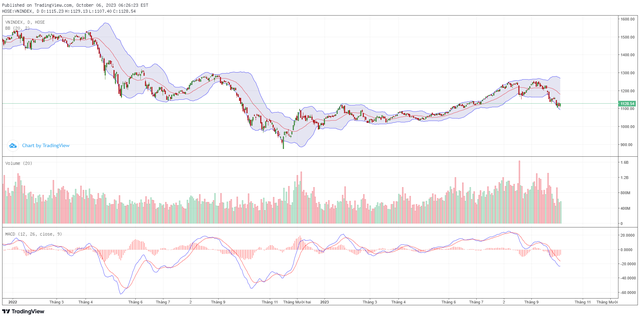 Biểu đồ kỹ thuật VN-Index.