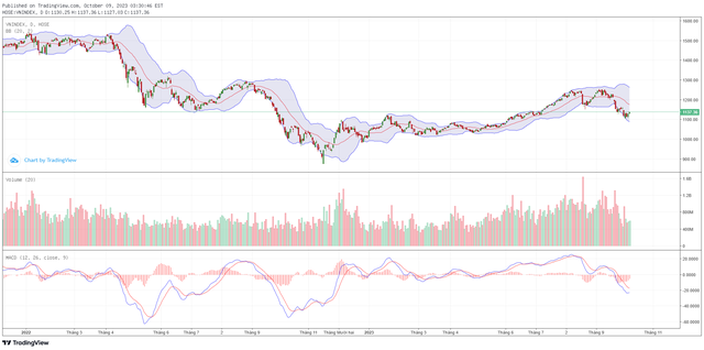 Biểu đồ kỹ thuật VN-Index.