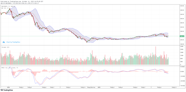 Biểu đồ kỹ thuật HNX-Index.
