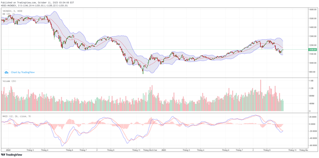 Biểu đồ kỹ thuật VN-Index.