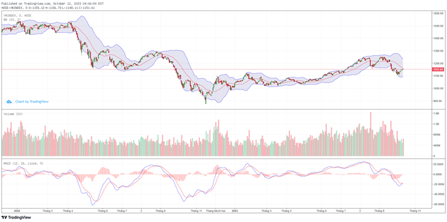 Biểu đồ kỹ thuật VN-Index.