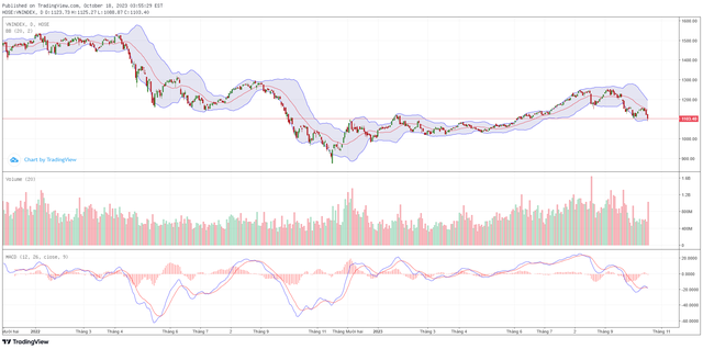Biểu đồ kỹ thuật VN-Index.