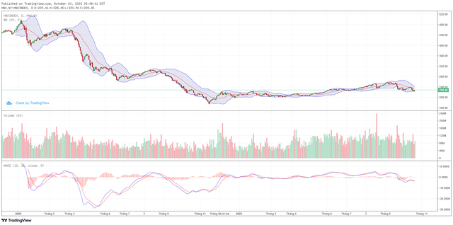 Biểu đồ kỹ thuật HNX-Index. Biểu đồ kỹ thuật HNX-Index.