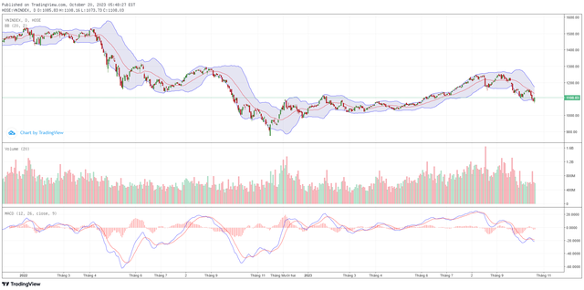 Biểu đồ kỹ thuật VN-Index. Biểu đồ kỹ thuật VN-Index.