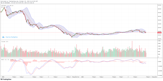 Biểu đồ kỹ thuật HNX-Index. Biểu đồ kỹ thuật HNX-Index.
