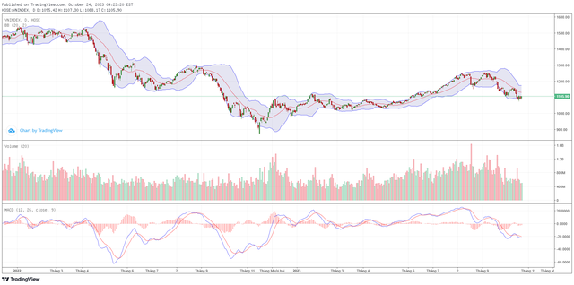 Biểu đồ kỹ thuật VN-Index.
