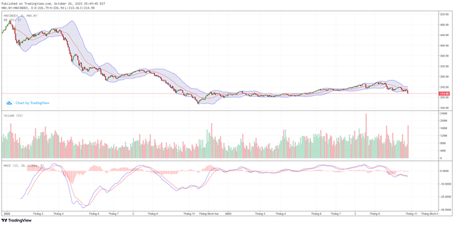 Biểu đồ kỹ thuật HNX-Index. Biểu đồ kỹ thuật HNX-Index.