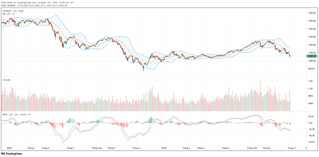 Biểu đồ kỹ thuật VN-Index.