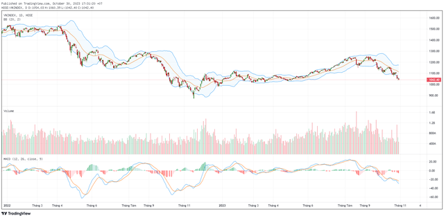 Biểu đồ kỹ thuật VN-Index.