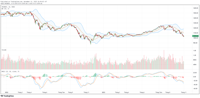 Biểu đồ kỹ thuật VN-Index.