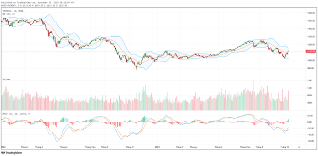 Biểu đồ kỹ thuật VN-Index.