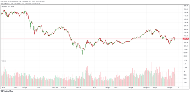 Biểu đồ kỹ thuật VN-Index.