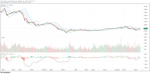 Biểu đồ kỹ thuật HNX-Index. Biểu đồ kỹ thuật HNX-Index.