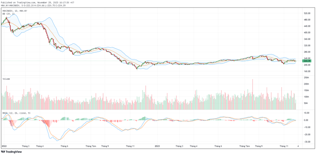 Biểu đồ kỹ thuật HNX-Index.
