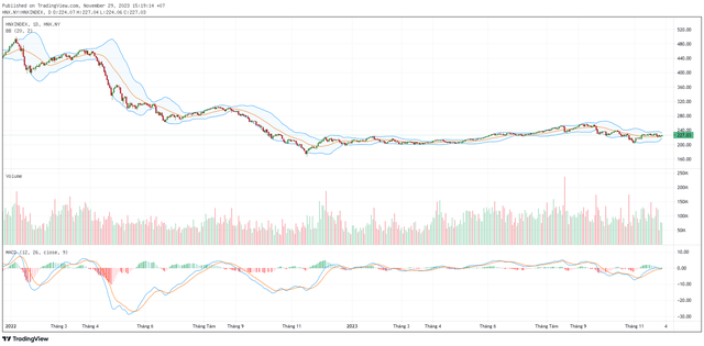 Biểu đồ kỹ thuật HNX-Index. Biểu đồ kỹ thuật HNX-Index.