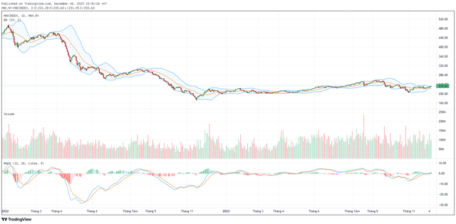 Biểu đồ kỹ thuật HNX-Index. Biểu đồ kỹ thuật HNX-Index.