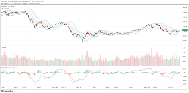 Biểu đồ kỹ thuật VN-Index. Biểu đồ kỹ thuật VN-Index.