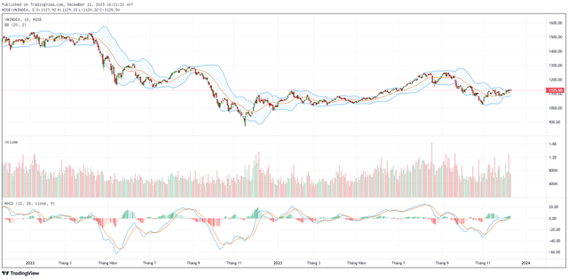 Biểu đồ kỹ thuật VN-Index.