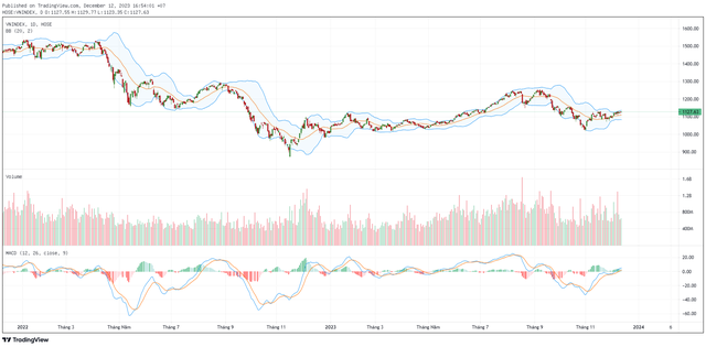 Biểu đồ kỹ thuật VN-Index.