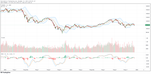 Biểu đồ kỹ thuật VN-Index.