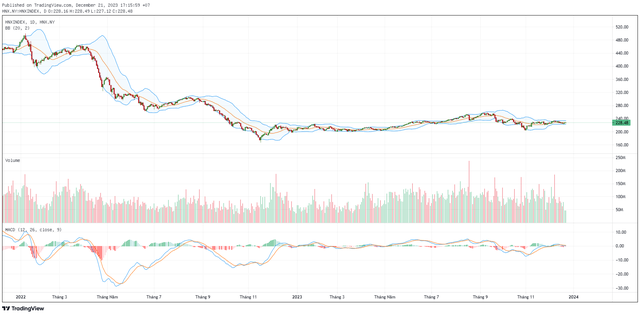 Biểu đồ kỹ thuật HNX-Index. Biểu đồ kỹ thuật HNX-Index.