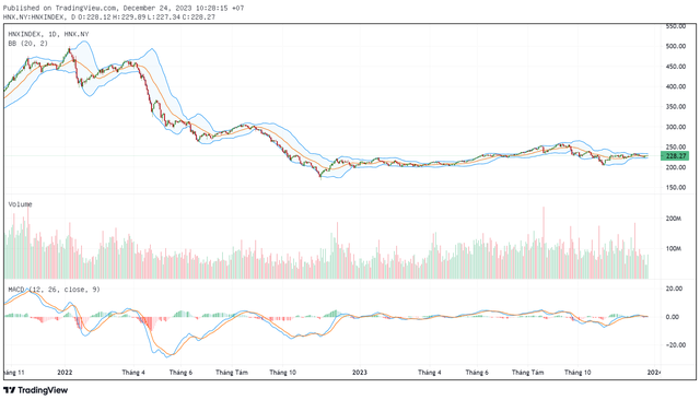 Biểu đồ kỹ thuật HNX-Index.