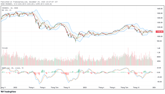 Biểu đồ kỹ thuật VN-Index.
