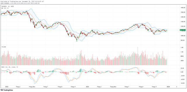 Biểu đồ kỹ thuật VN-Index. Biểu đồ kỹ thuật VN-Index.