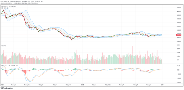 Biểu đồ kỹ thuật HNX-Index. Biểu đồ kỹ thuật HNX-Index.