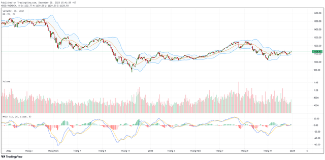 Biểu đồ kỹ thuật VN-Index.