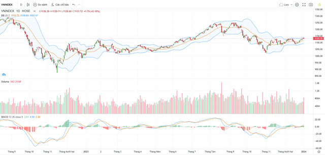 Biểu đồ kỹ thuật VN-Index. Biểu đồ kỹ thuật VN-Index.