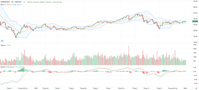 Biểu đồ kỹ thuật HNX-Index.